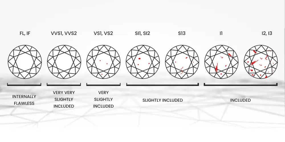 Diamond Clarity